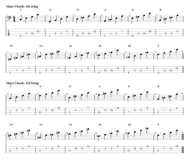 bass guitar notes chart. guitar tabs chart