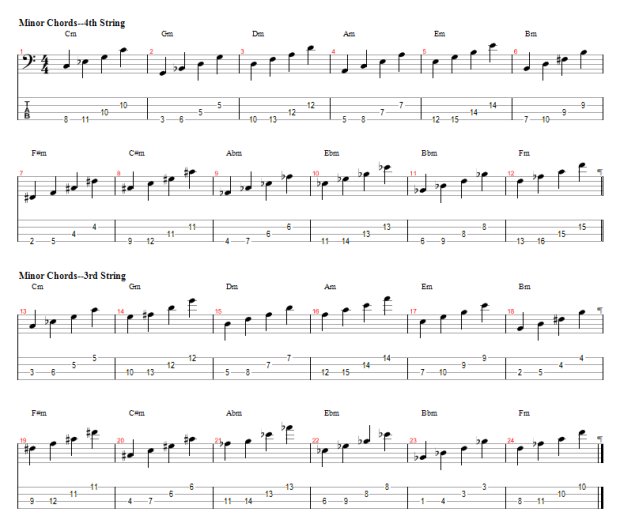 Chart of Minor Chords for Bass Guitar. ***You should MEMORIZE the chords.