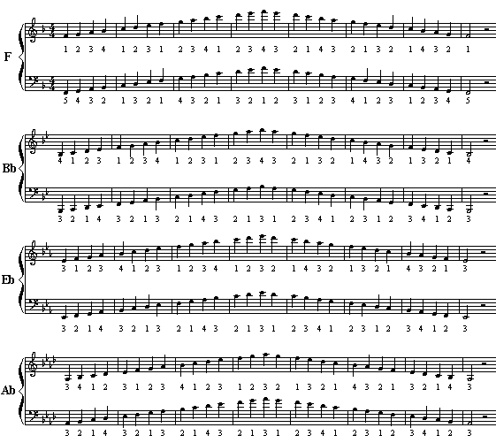 Free Printable Piano Scales Chart