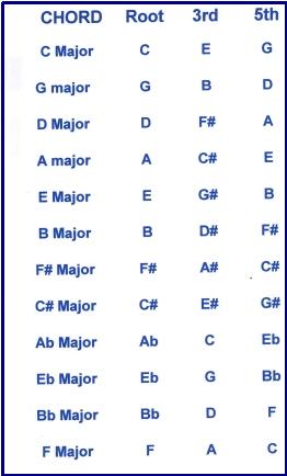 Piano Major Chords